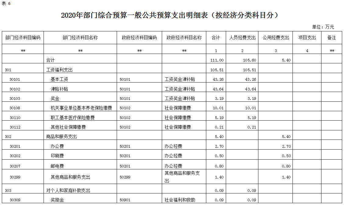 2020年部门综合预算说明(图14)