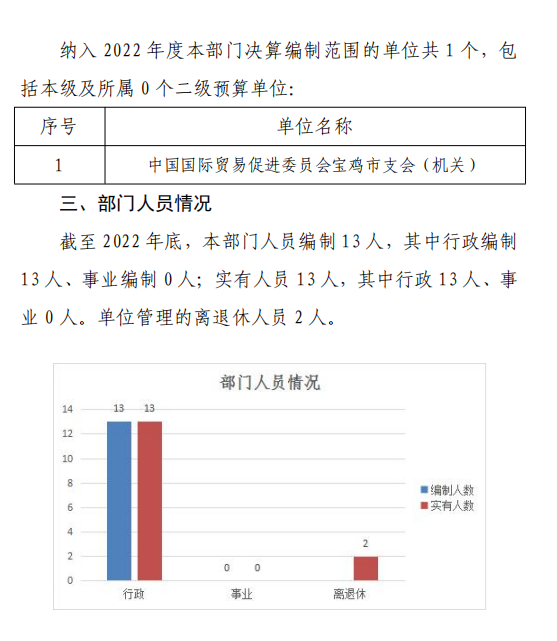 中国国际贸易促进委员会宝鸡市支会 2022 年度部门决算(图5)