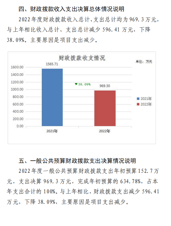 中国国际贸易促进委员会宝鸡市支会 2022 年度部门决算(图8)