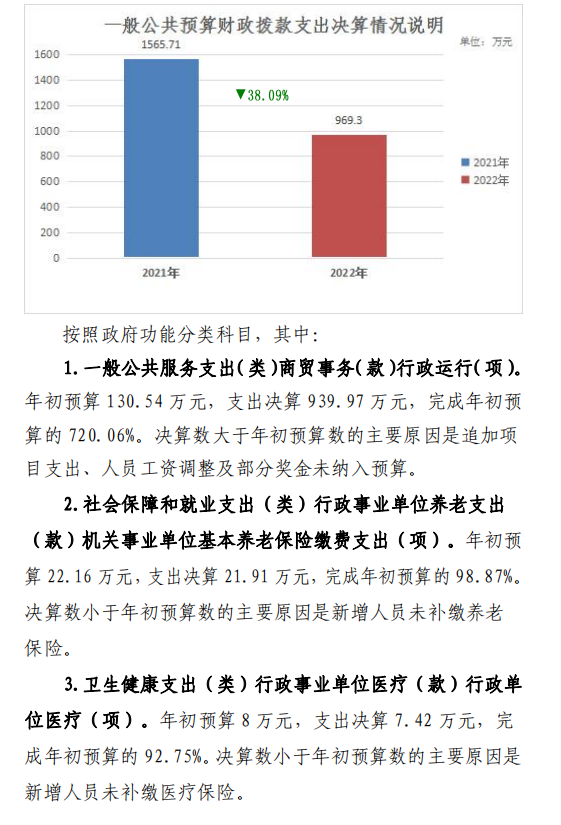 中国国际贸易促进委员会宝鸡市支会 2022 年度部门决算(图9)