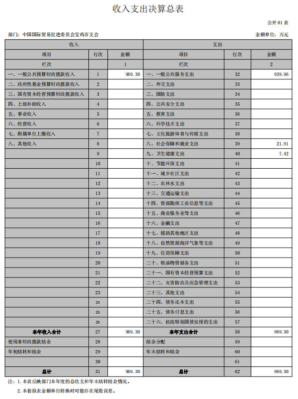 中国国际贸易促进委员会宝鸡市支会 2022 年度部门决算(图21)